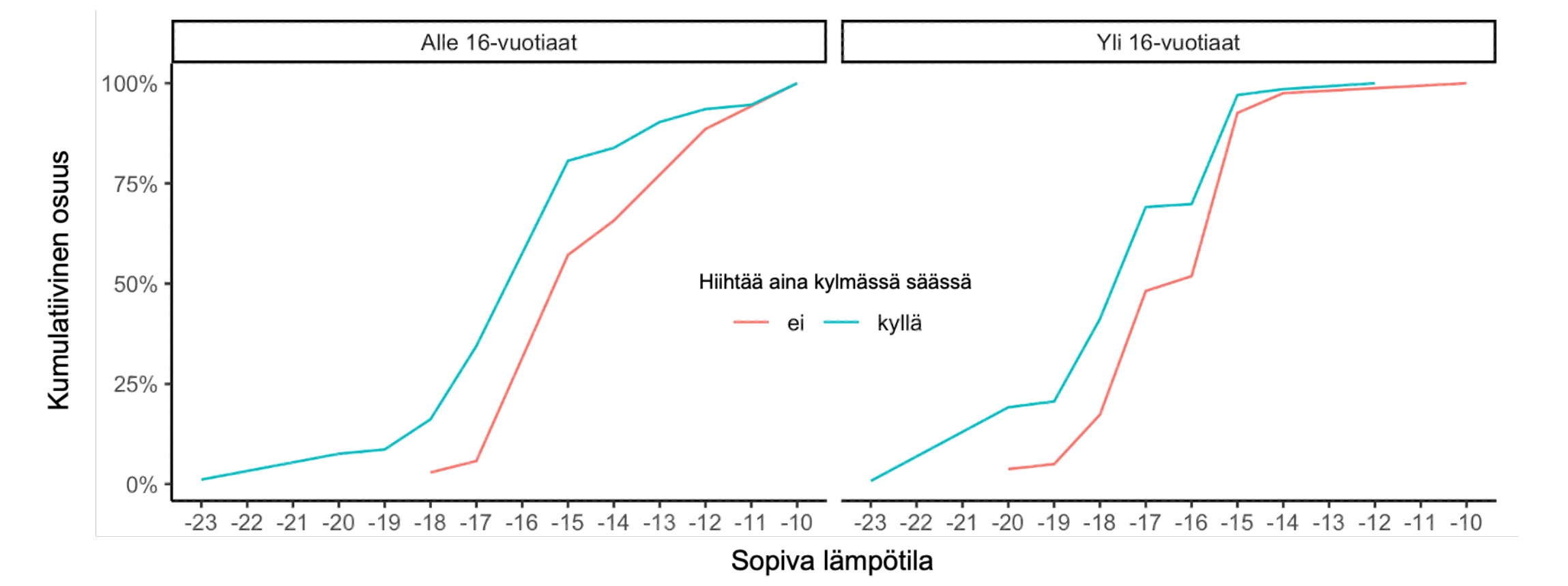 Cumulative distribution of preferred temperature limits by age group and willingness to compete in cold weather.
